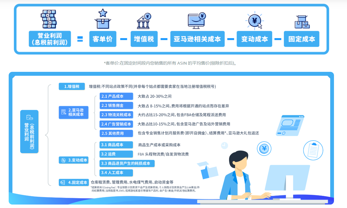 亚马逊跨境电商大概需要投资多少？