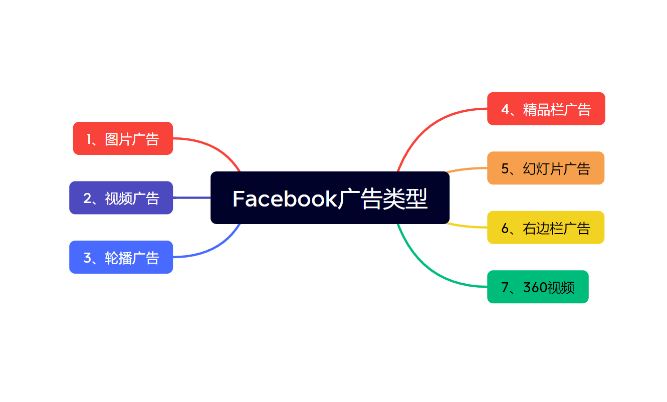 Facebook广告什么形式更吸引用户?