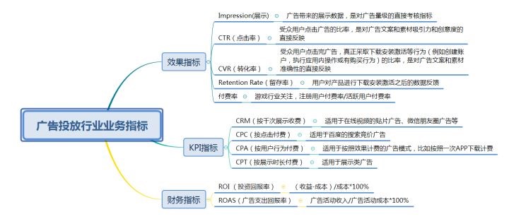 Facebook广告投放主要看什么数据？