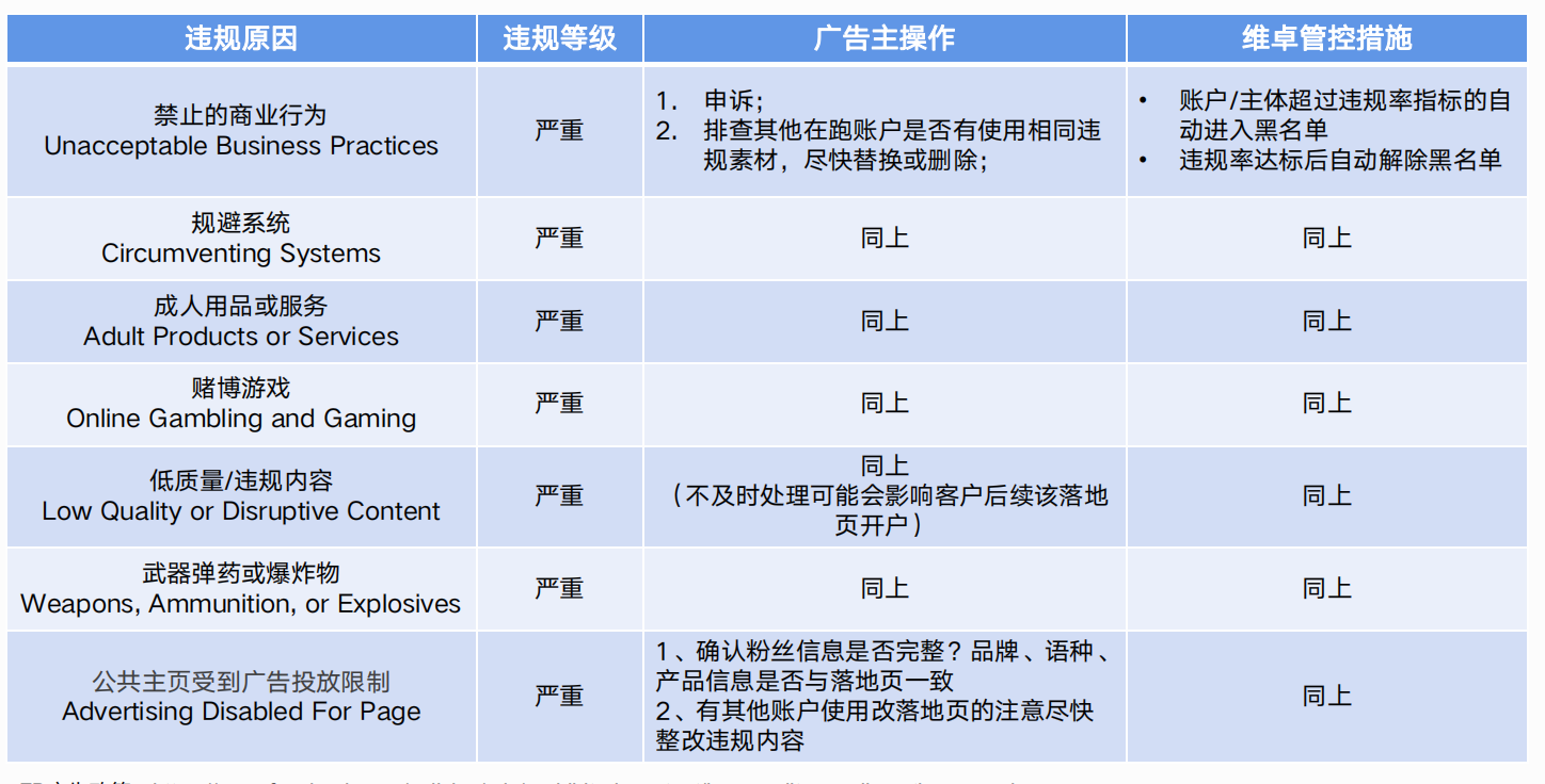 Facebook广告投放审核不过?检查下这几项