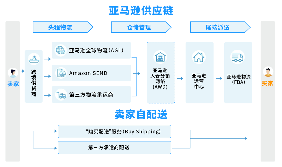 亚马逊的运营模式及盈利方式详解