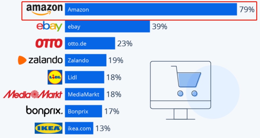 亚马逊跨境电商平台的优势在哪?为何能吸引卖家入驻?