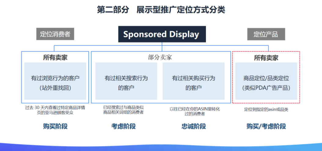 亚马逊品牌推广广告怎么收费?付款方式有哪些?