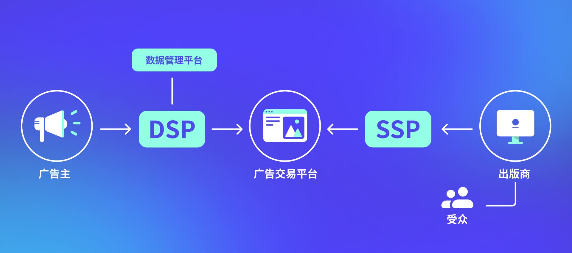 亚马逊DSP广告和SD广告区别是什么？DSP广告是什么意思？