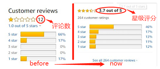 亚马逊评论规则是什么？三星评论的影响有哪些？